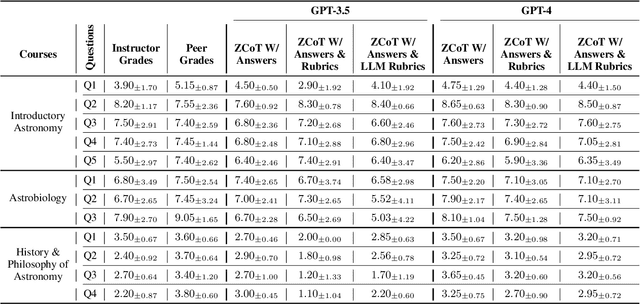 Figure 2 for Grading Massive Open Online Courses Using Large Language Models