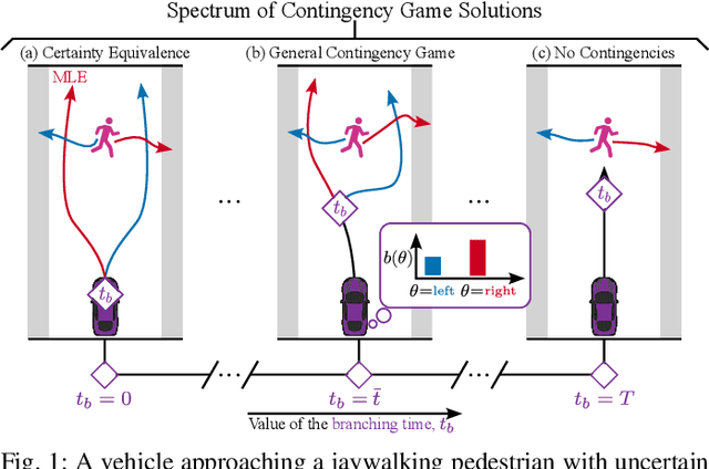 Figure 1 for Contingency Games for Multi-Agent Interaction