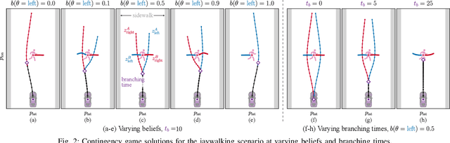 Figure 2 for Contingency Games for Multi-Agent Interaction