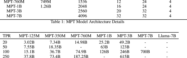 Figure 2 for Retrieval Capabilities of Large Language Models Scale with Pretraining FLOPs
