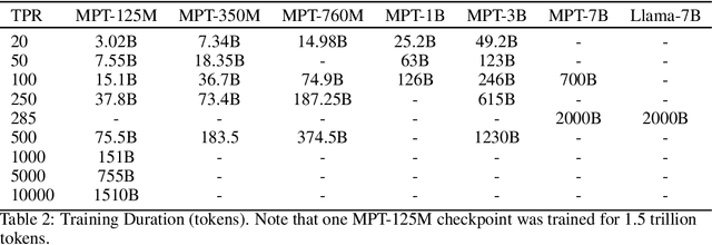 Figure 4 for Retrieval Capabilities of Large Language Models Scale with Pretraining FLOPs