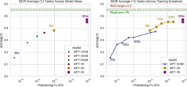 Figure 1 for Retrieval Capabilities of Large Language Models Scale with Pretraining FLOPs