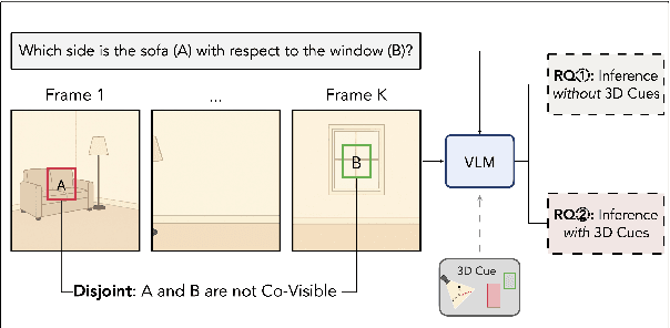 Figure 1 for Out of Sight, Not Out of Context? Egocentric Spatial Reasoning in VLMs Across Disjoint Frames
