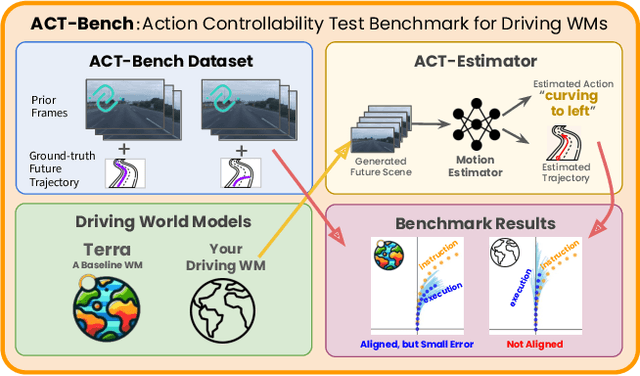 Figure 1 for ACT-Bench: Towards Action Controllable World Models for Autonomous Driving