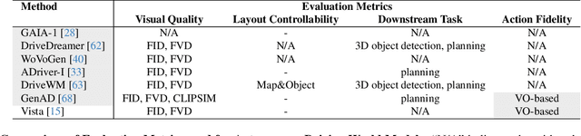 Figure 2 for ACT-Bench: Towards Action Controllable World Models for Autonomous Driving