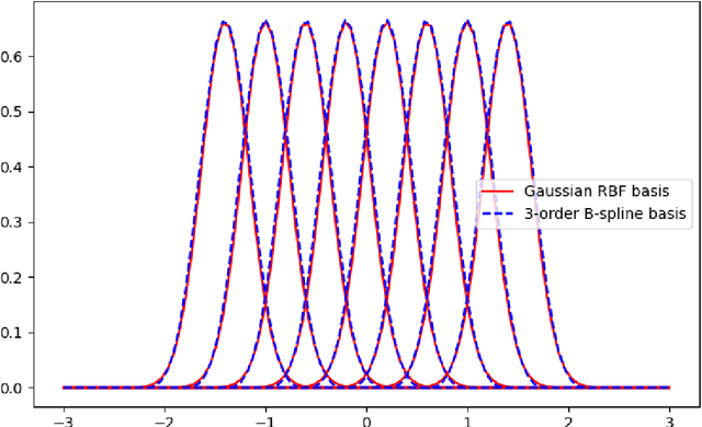 Figure 1 for Kolmogorov-Arnold Networks are Radial Basis Function Networks