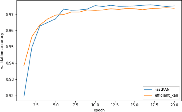 Figure 3 for Kolmogorov-Arnold Networks are Radial Basis Function Networks