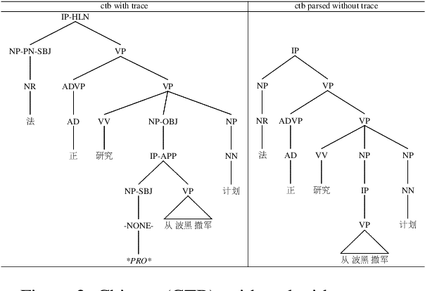 Figure 4 for Revisiting Absence withSymptoms that *T* Show up Decades Later to Recover Empty Categories