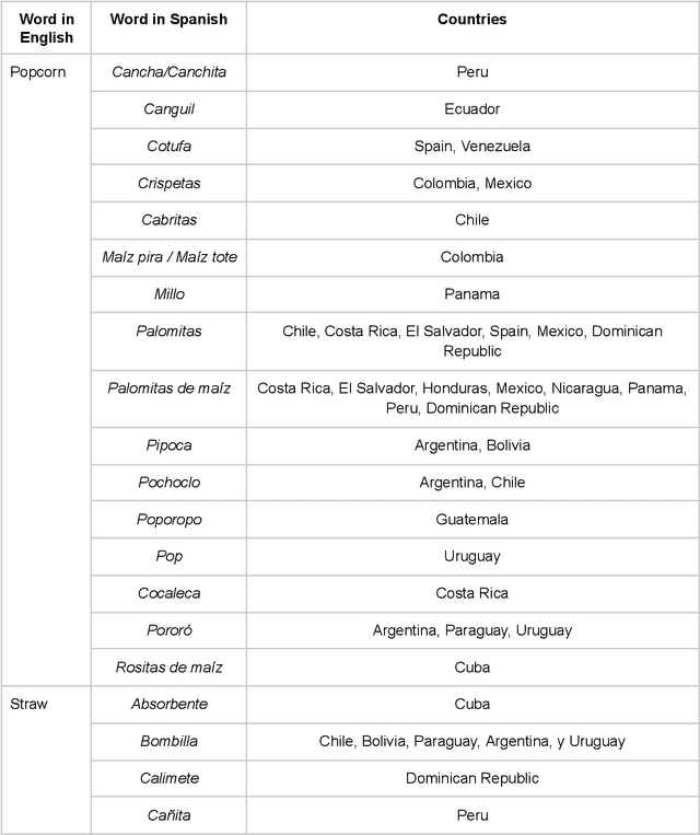 Figure 2 for Crossing Borders Without Crossing Boundaries: How Sociolinguistic Awareness Can Optimize User Engagement with Localized Spanish AI Models Across Hispanophone Countries