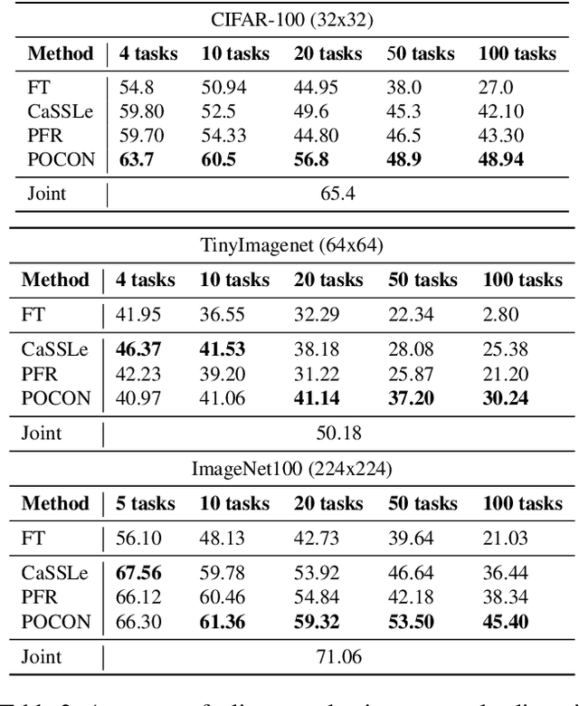 Figure 4 for Plasticity-Optimized Complementary Networks for Unsupervised Continual Learning