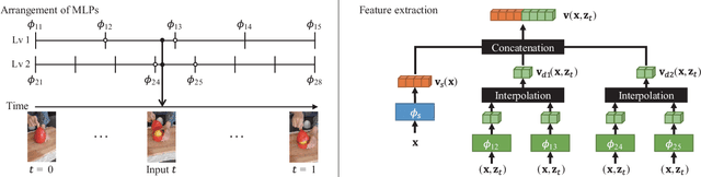 Figure 2 for Temporal Interpolation Is All You Need for Dynamic Neural Radiance Fields