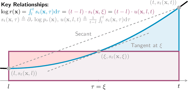 Figure 1 for Any-Step Density Ratio Estimation via Interval-Annealed Secant Alignment
