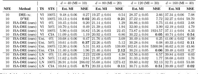 Figure 4 for Any-Step Density Ratio Estimation via Interval-Annealed Secant Alignment