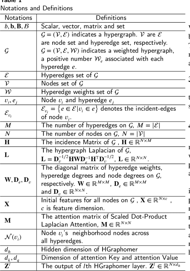 Figure 2 for Hypergraph Node Representation Learning with One-Stage Message Passing