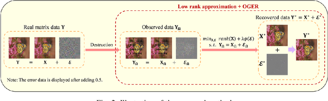 Figure 4 for Generalized Low-Rank Matrix Completion Model with Overlapping Group Error Representation