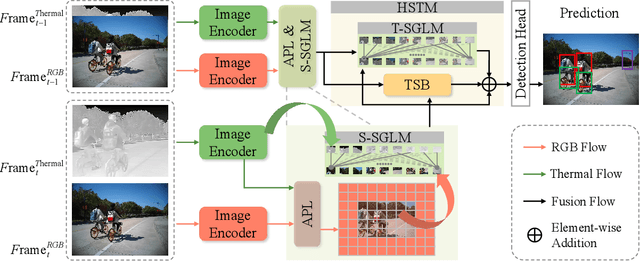 Figure 2 for Multimodal Spatio-temporal Graph Learning for Alignment-free RGBT Video Object Detection