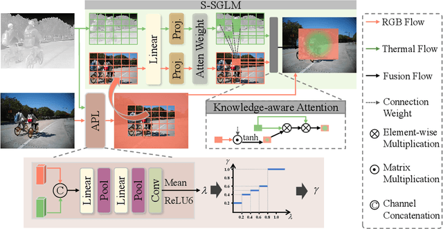 Figure 3 for Multimodal Spatio-temporal Graph Learning for Alignment-free RGBT Video Object Detection