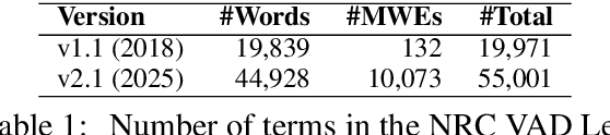 Figure 1 for NRC VAD Lexicon v2: Norms for Valence, Arousal, and Dominance for over 55k English Terms