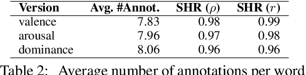 Figure 2 for NRC VAD Lexicon v2: Norms for Valence, Arousal, and Dominance for over 55k English Terms