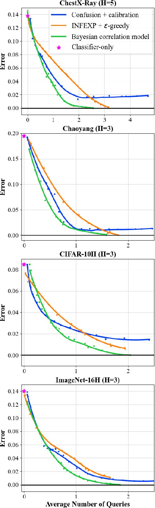 Figure 3 for Bayesian Inference for Correlated Human Experts and Classifiers