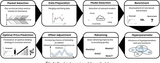 Figure 1 for ML-Based Bidding Price Prediction for Pay-As-Bid Ancillary Services Markets: A Use Case in the German Control Reserve Market
