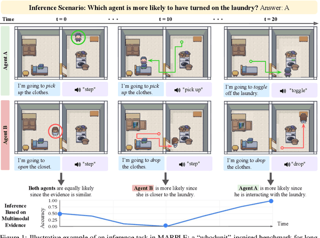Figure 1 for MARPLE: A Benchmark for Long-Horizon Inference