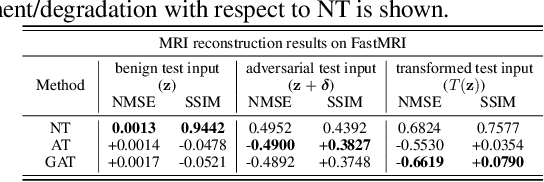 Figure 2 for On the Robustness of deep learning-based MRI Reconstruction to image transformations