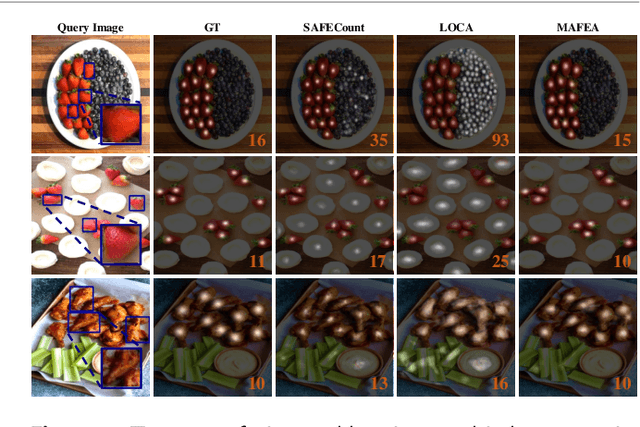 Figure 1 for Mutually-Aware Feature Learning for Few-Shot Object Counting
