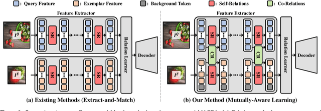 Figure 3 for Mutually-Aware Feature Learning for Few-Shot Object Counting