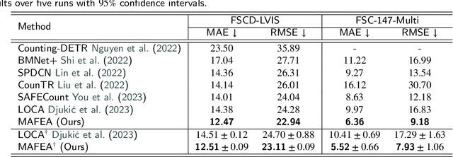 Figure 4 for Mutually-Aware Feature Learning for Few-Shot Object Counting