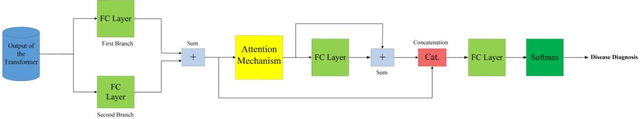 Figure 2 for An Advanced NLP Framework for Automated Medical Diagnosis with DeBERTa and Dynamic Contextual Positional Gating