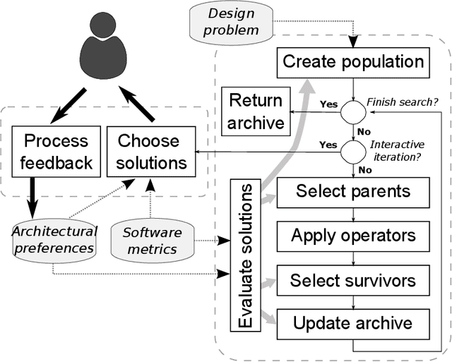 Figure 2 for Interactive Multi-Objective Evolutionary Optimization of Software Architectures