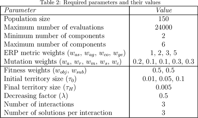 Figure 4 for Interactive Multi-Objective Evolutionary Optimization of Software Architectures