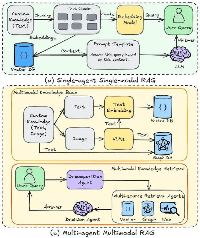 Figure 1 for HM-RAG: Hierarchical Multi-Agent Multimodal Retrieval Augmented Generation