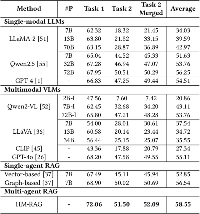 Figure 4 for HM-RAG: Hierarchical Multi-Agent Multimodal Retrieval Augmented Generation