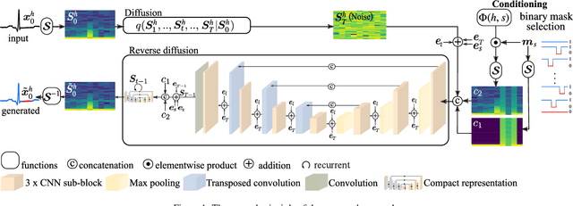 Figure 1 for DiffECG: A Generalized Probabilistic Diffusion Model for ECG Signals Synthesis