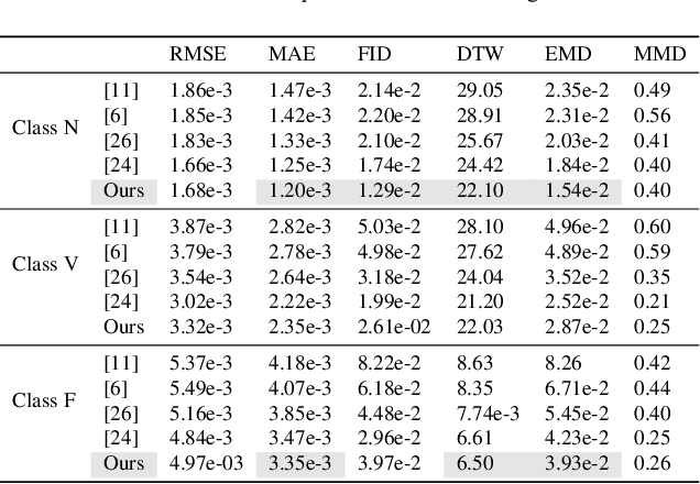 Figure 3 for DiffECG: A Generalized Probabilistic Diffusion Model for ECG Signals Synthesis