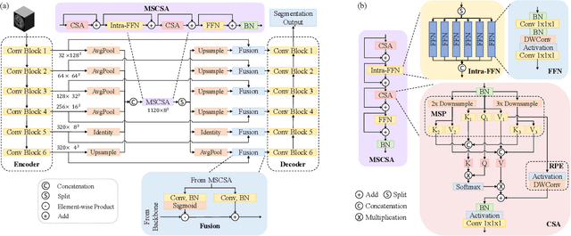 Figure 1 for Stroke Lesion Segmentation using Multi-Stage Cross-Scale Attention