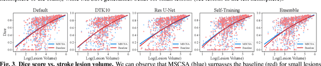 Figure 4 for Stroke Lesion Segmentation using Multi-Stage Cross-Scale Attention