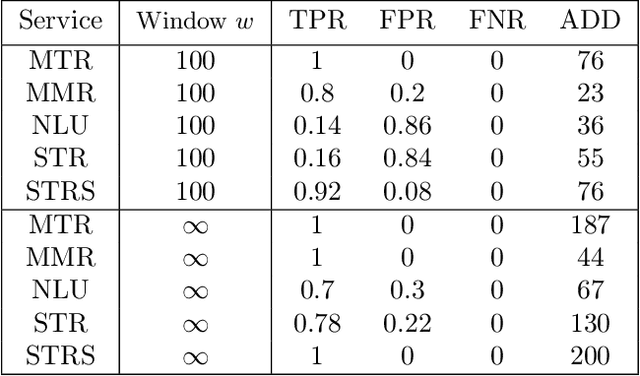 Figure 4 for Data Drift Monitoring for Log Anomaly Detection Pipelines