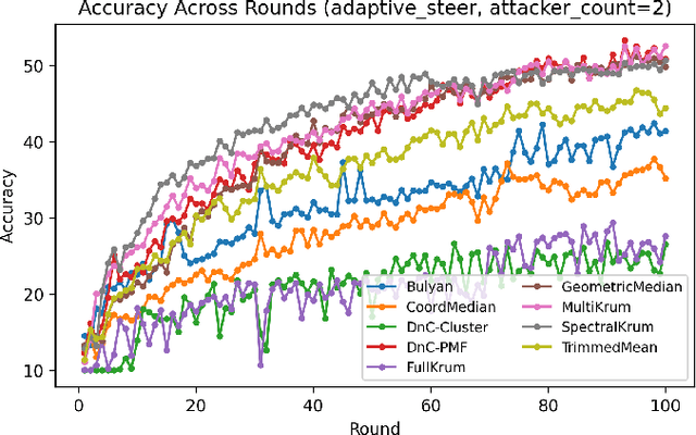 Figure 1 for SpectralKrum: A Spectral-Geometric Defense Against Byzantine Attacks in Federated Learning