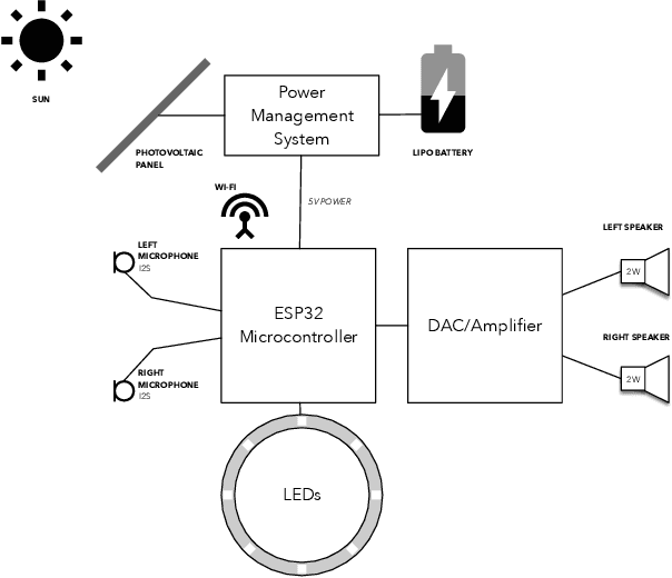 Figure 2 for Holon: a cybernetic interface for bio-semiotics