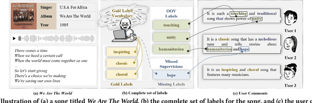 Figure 1 for DiVa: An Iterative Framework to Harvest More Diverse and Valid Labels from User Comments for Music