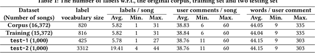 Figure 2 for DiVa: An Iterative Framework to Harvest More Diverse and Valid Labels from User Comments for Music