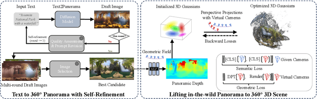 Figure 2 for DreamScene360: Unconstrained Text-to-3D Scene Generation with Panoramic Gaussian Splatting