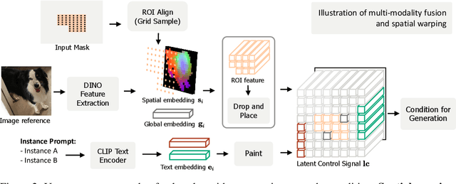 Figure 3 for OmniBooth: Learning Latent Control for Image Synthesis with Multi-modal Instruction