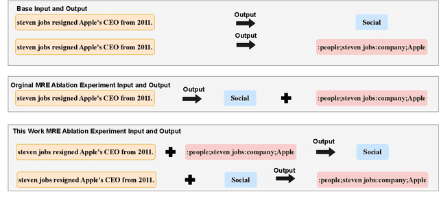 Figure 3 for Empirical Study of Mutual Reinforcement Effect and Application in Few-shot Text Classification Tasks via Prompt