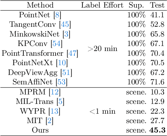 Figure 2 for 3D Weakly Supervised Semantic Segmentation with 2D Vision-Language Guidance