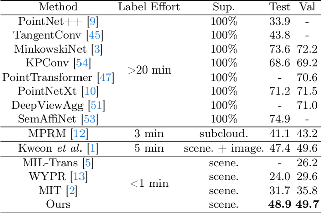 Figure 4 for 3D Weakly Supervised Semantic Segmentation with 2D Vision-Language Guidance