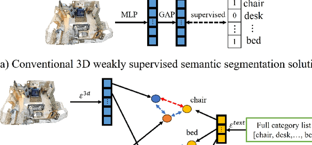 Figure 1 for 3D Weakly Supervised Semantic Segmentation with 2D Vision-Language Guidance